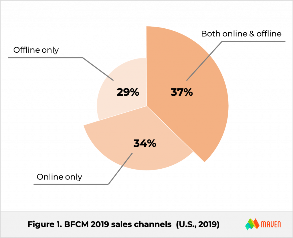 How To Prepare Online Store for BFCM 2020 (Free Checklist Inside ...