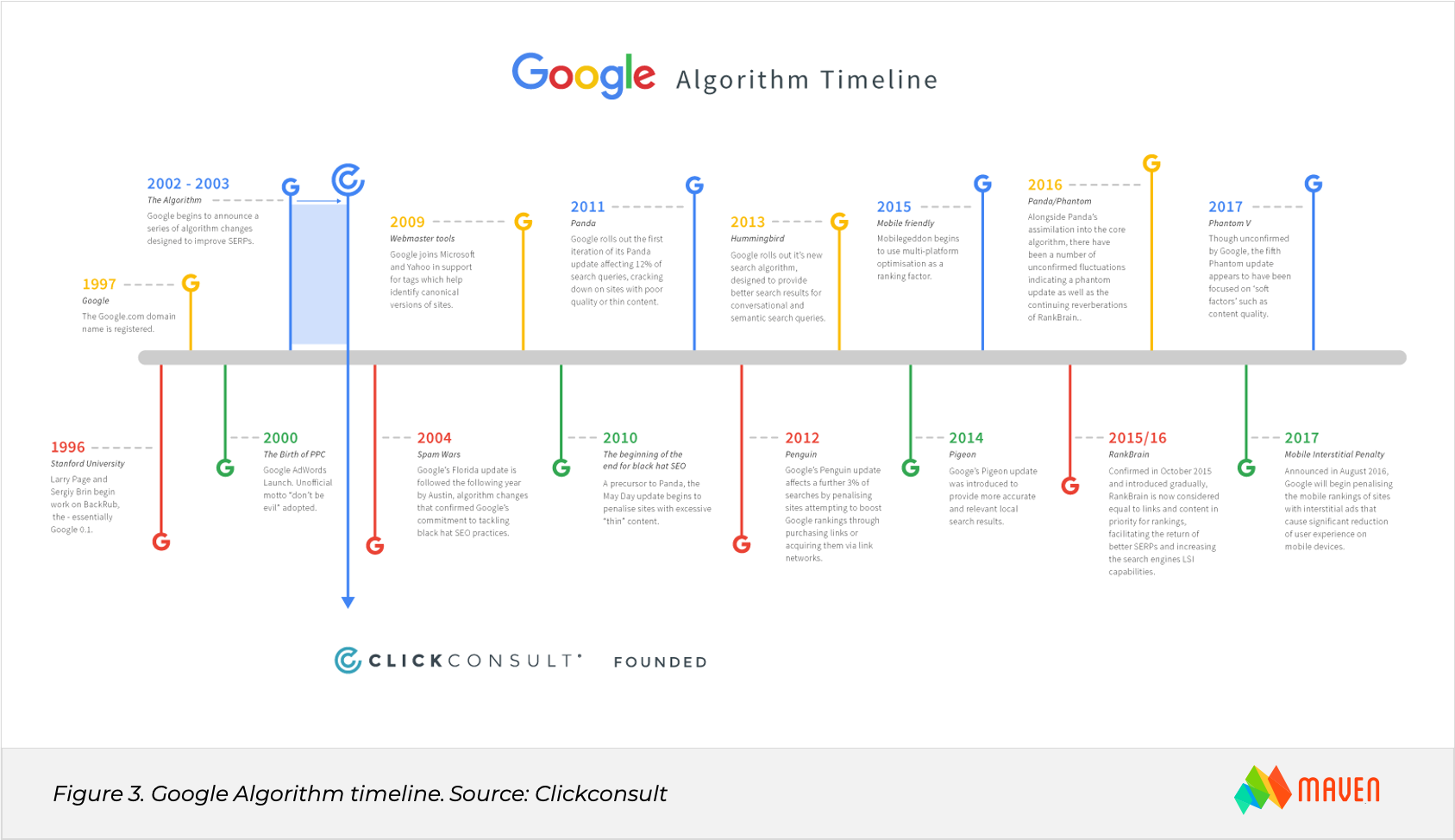 2021 eCommerce Trends - continuous google algorithm updates