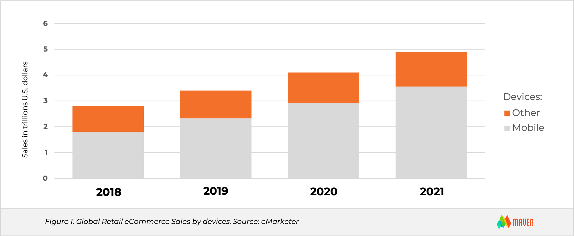 2021 eCommerce Trends - Online Sales Rapid Growth