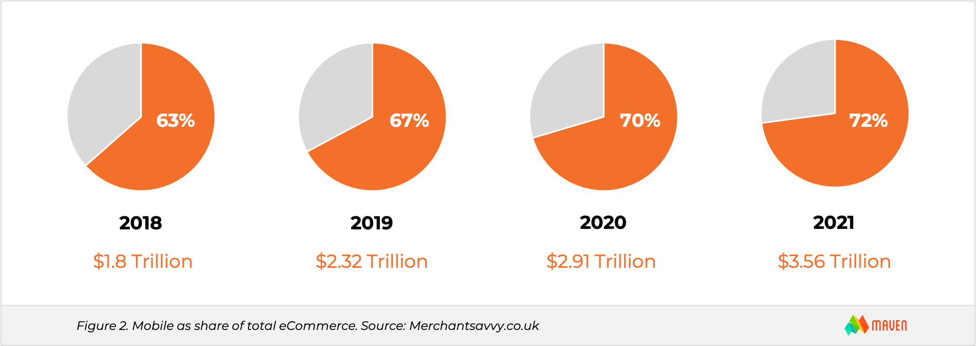 2021 eCommerce Trends - Mobile Sales Growth