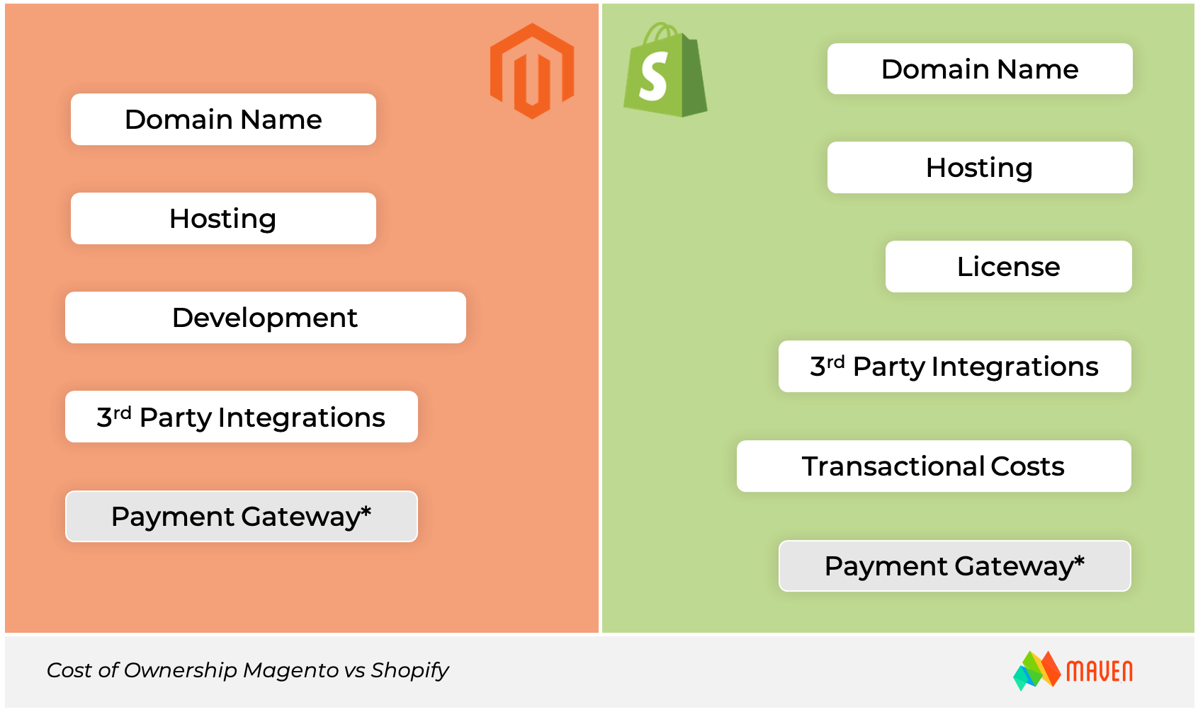 Magento or Shopify-cost-of-ownership