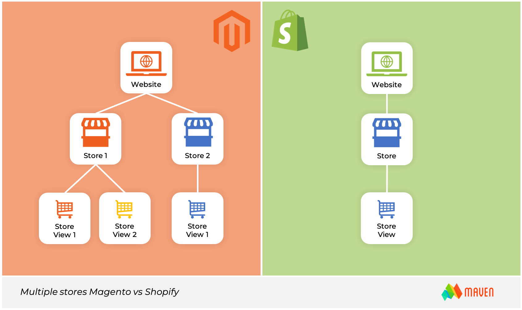 Magento or Shopify-multi-store