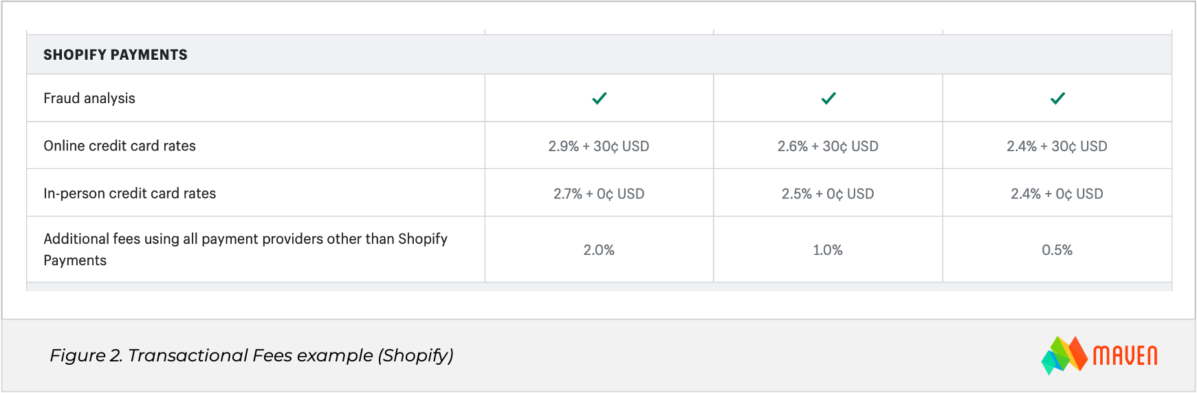 Total Cost of OwnerShip Transactional Fees example