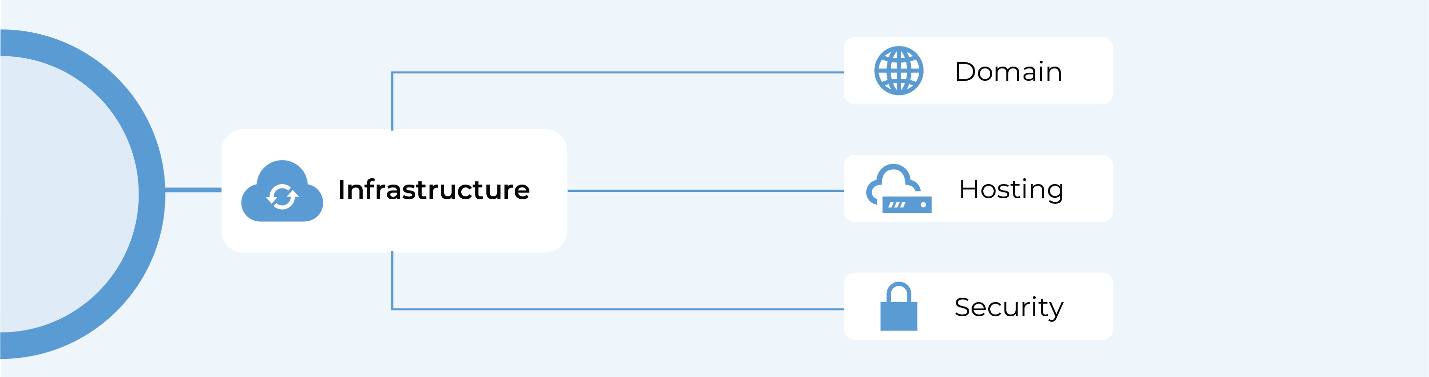 Total Cost of Ownership Infrastructure Costs