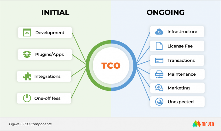 eCommerce Total Cost of Ownership or How Much Does Online Store Cost?