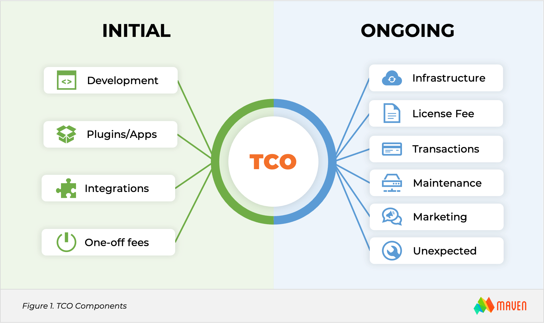 ecommerce total of ownership tco breakdown