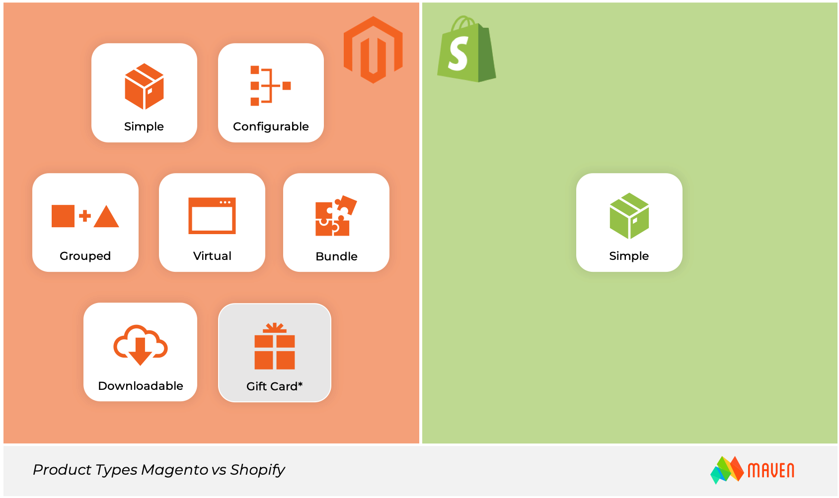magento or shopify product types